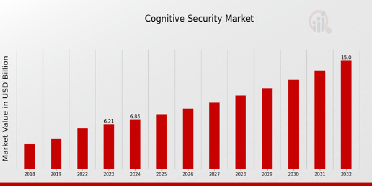 Cognitive Security Market Size, Share | Growth Trends - 2032
