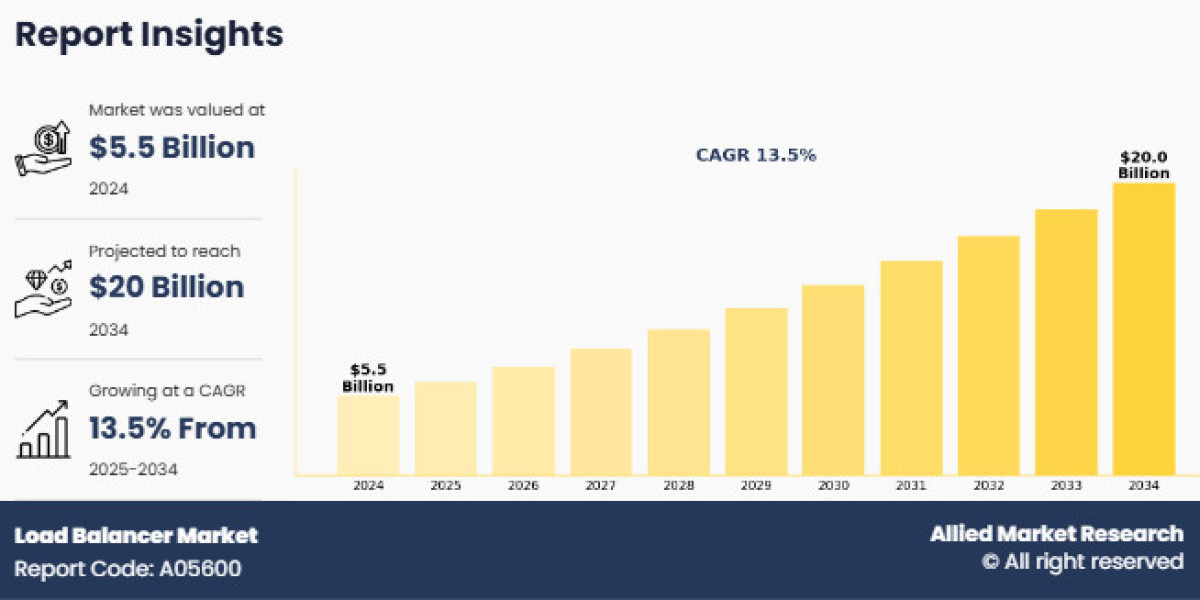 Load Balancer Market Analysis by Hardware, Software, and Services with Industry Trends, 2024–2034