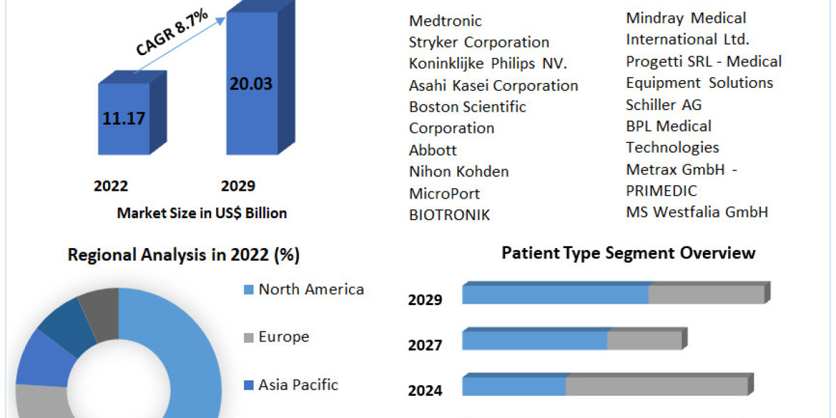 Defibrillators Market Size, Forecast, and Emerging Opportunities (2023-2029)