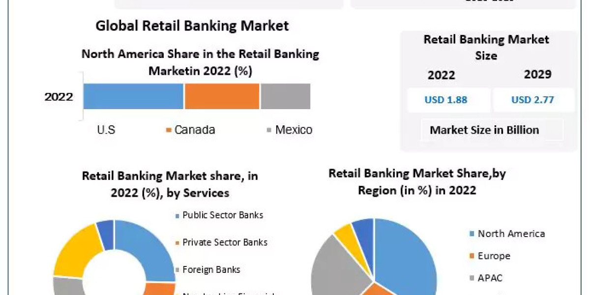 Retail Banking Market Drivers, Innovations, and Growth Pathways (2023-2029)