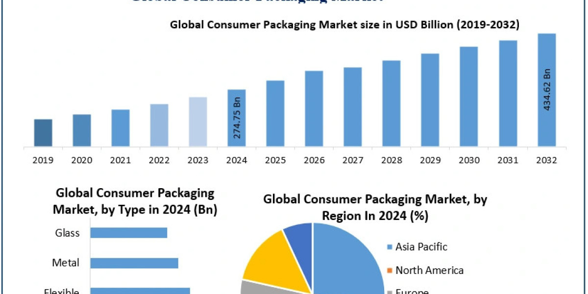 ﻿﻿﻿﻿﻿﻿﻿﻿﻿Consumer Packaging Market Size, Growth Opportunities, and Outlook (2025–2032)