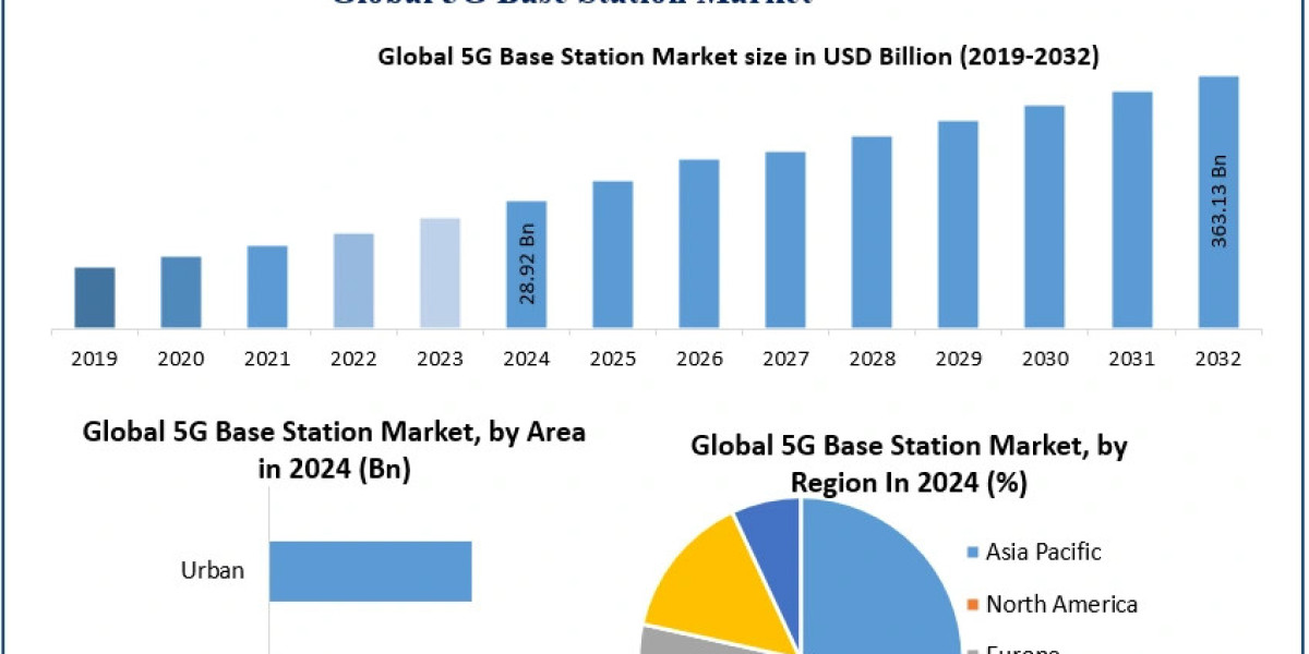 ﻿﻿﻿﻿﻿﻿﻿﻿﻿5G Base Station Market Growth Trends, Forecast, and Opportunities (2025–2032)
