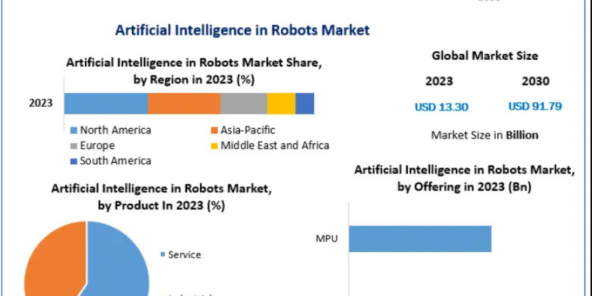 Artificial Intelligence (AI) Robots Market Growth Supported by Rising AI Adoption Across Industries