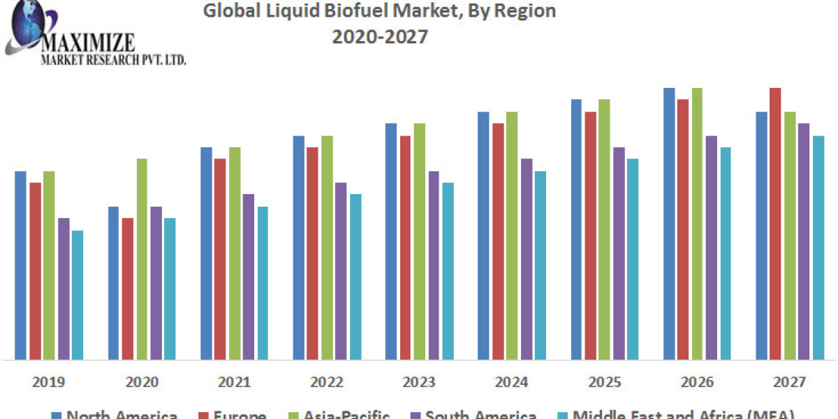 Liquid Biofuel Market Dynamics, Opportunities, and Competitive Insights (2020-2027)