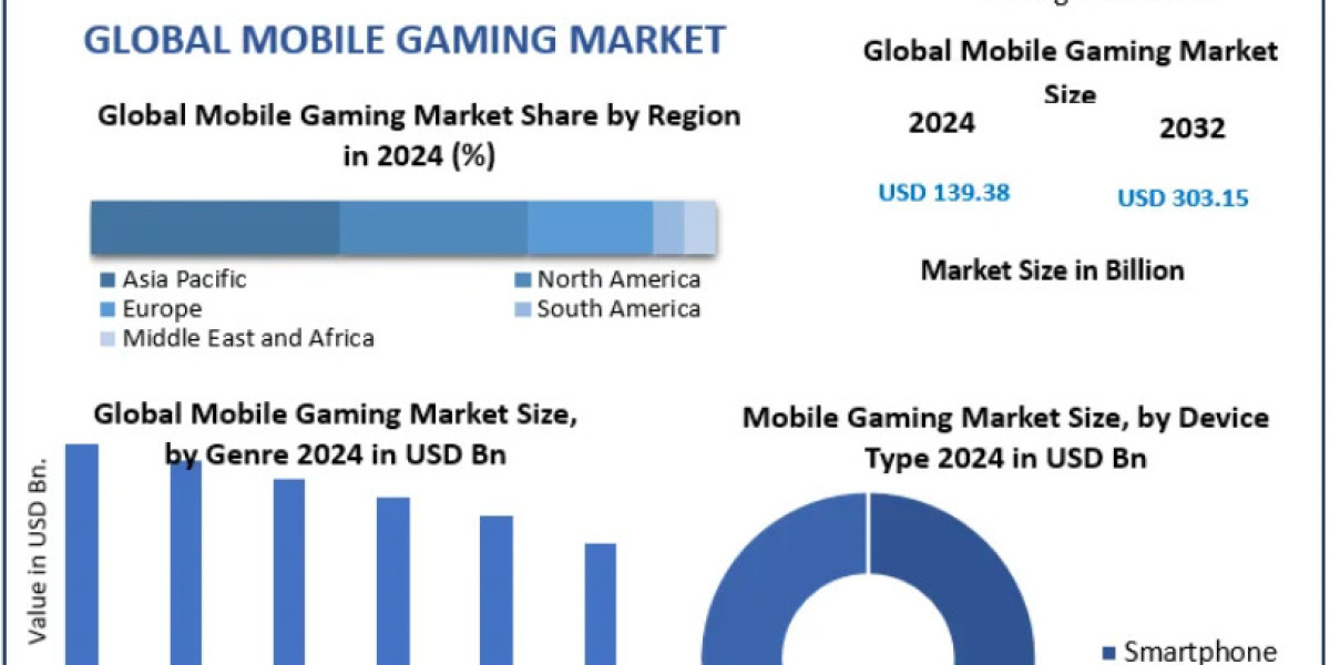 Mobile Gaming Market Research Report 2025–2032: Global Trends, Analysis, and Forecasts
