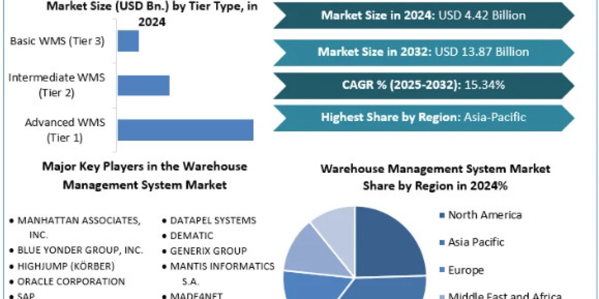 Warehouse Management System Market Revenue, Growth, Developments, Size, Share and Forecast 2025 To 2032