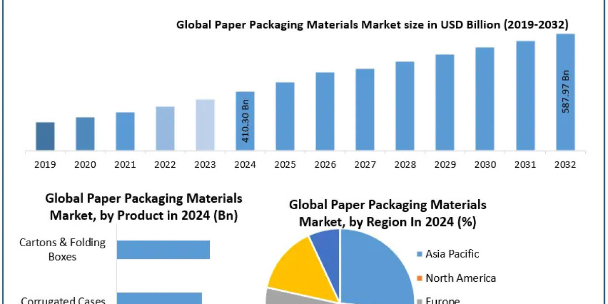Paper Packaging Materials Market Growth Forecast, Trends, and Developments (2025–2032)