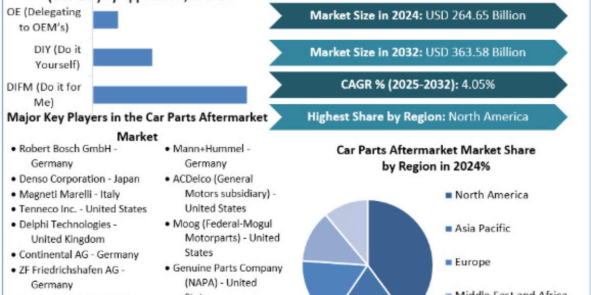 Car Parts After Market Trends, Growth Factors, Size, Segmentation and Forecast to 2032