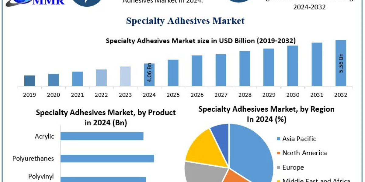 Specialty Adhesives Market Trend, Growth Drivers, Opportunities, Analysis Forecast 2025 – 2032