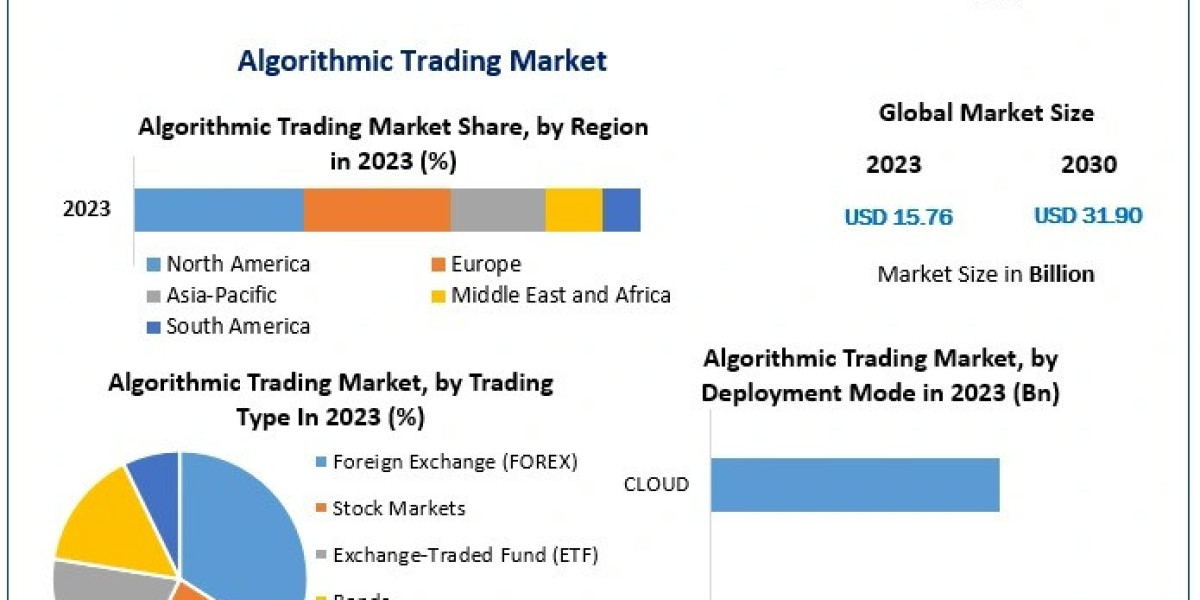 Algorithmic Trading Market Growth Drivers, Opportunities, Analysis Forecast 2024 – 2030