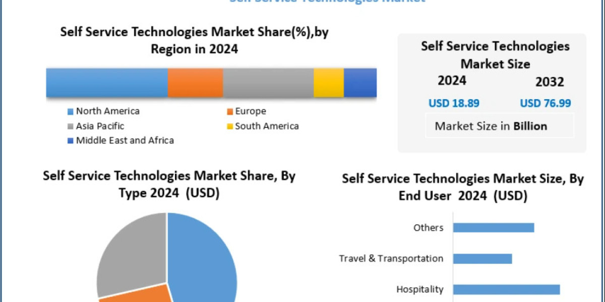 Self-Service Technology Market Trends and Innovations Transforming Customer Experience 2032
