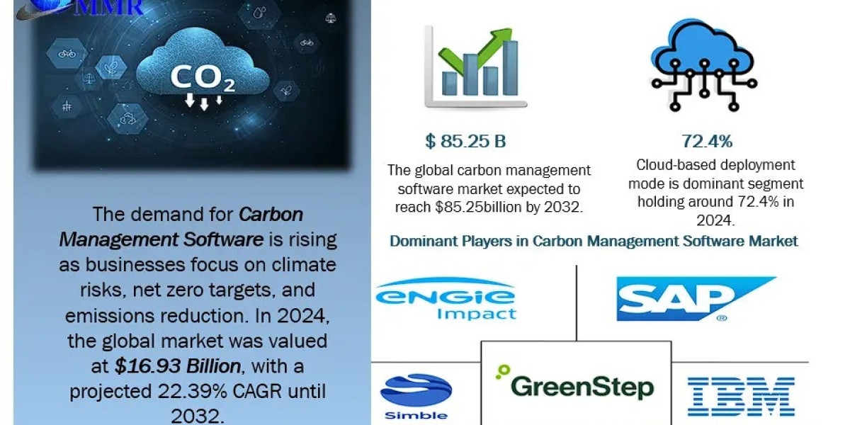 Carbon Management Software Market Size, Share, Growth Drivers, Analysis Forecast 2025 – 2032