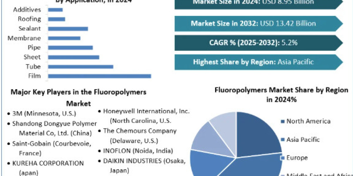 Fluoropolymers Market Demand, Leading Players, Analysis, Forecast 2025-2032