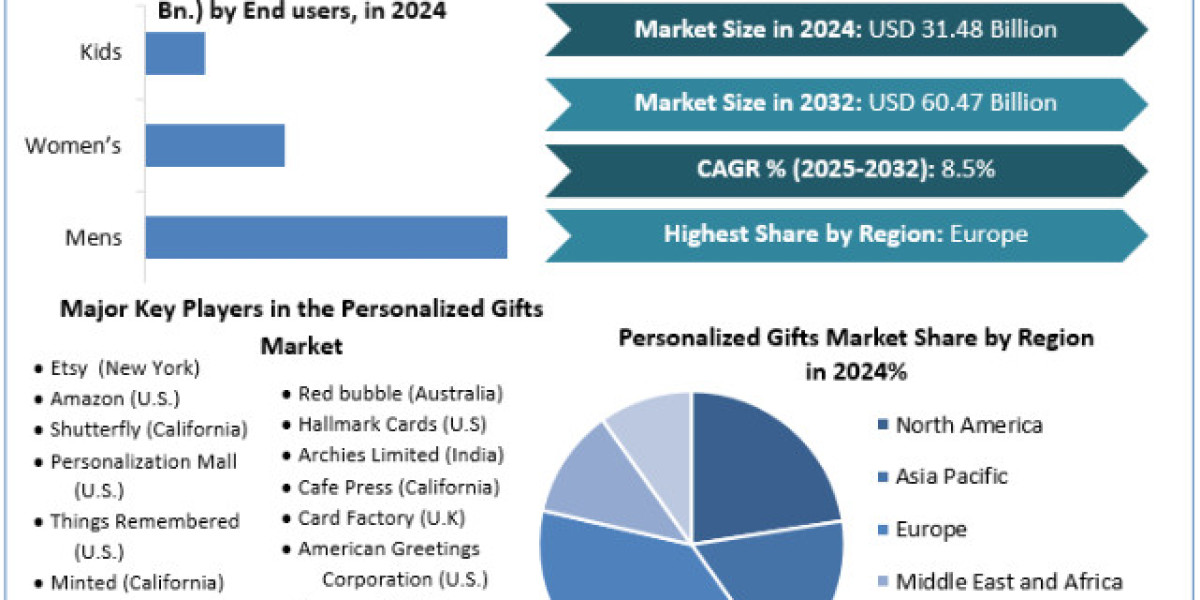 Personalized Gifts Market Revenue, Growth, Developments, Size, Share and Forecast 2032